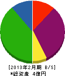 臼田運輸 貸借対照表 2013年2月期