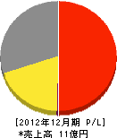 埼玉ガス 損益計算書 2012年12月期