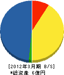 西日本産業 貸借対照表 2012年3月期