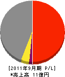 長田組 損益計算書 2011年9月期