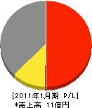 小川製作所 損益計算書 2011年1月期