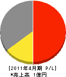 山田土木 損益計算書 2011年4月期