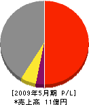田口工務店 損益計算書 2009年5月期