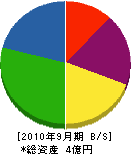小豆島貨物運輸 貸借対照表 2010年9月期
