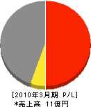 東京菱産 損益計算書 2010年3月期