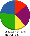 小野石材 貸借対照表 2008年4月期