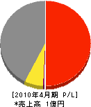 武藤建設 損益計算書 2010年4月期