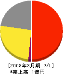 石川石材工業 損益計算書 2008年3月期
