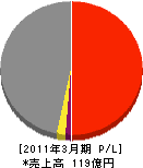 日本建設 損益計算書 2011年3月期