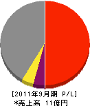 横浜建材工業 損益計算書 2011年9月期