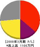 石井電気商会 損益計算書 2008年3月期