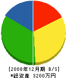 川原田畳工業 貸借対照表 2008年12月期