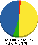 金沢開発 貸借対照表 2010年12月期