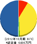 日本海緑化 貸借対照表 2012年10月期
