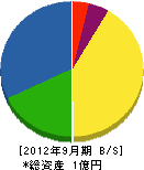吉村砕石 貸借対照表 2012年9月期