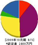 アクアライフ 貸借対照表 2009年10月期
