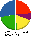 今井建築 貸借対照表 2010年12月期