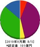 杉田建材 貸借対照表 2010年8月期
