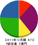 ＊田設備 貸借対照表 2011年12月期