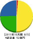 宮崎建設工業 貸借対照表 2011年10月期