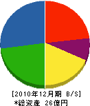 東栄コンクリート工業 貸借対照表 2010年12月期