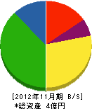 甲田工業所 貸借対照表 2012年11月期