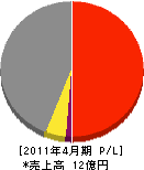 下田組 損益計算書 2011年4月期