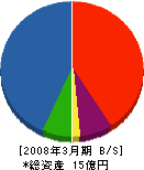 前川建設 貸借対照表 2008年3月期