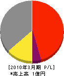 キムラ鉄工所 損益計算書 2010年3月期