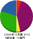 北越 貸借対照表 2008年12月期