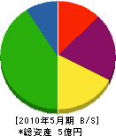 中川水道 貸借対照表 2010年5月期