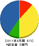 西日本グラウト工業 貸借対照表 2011年4月期