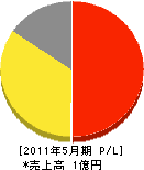 京阪防火設備 損益計算書 2011年5月期