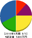 関東培樹園 貸借対照表 2010年8月期