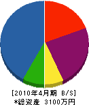 今井ガーデン 貸借対照表 2010年4月期