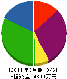 田中ガラス建材 貸借対照表 2011年3月期