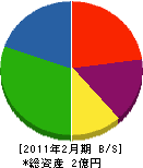 日本装工 貸借対照表 2011年2月期