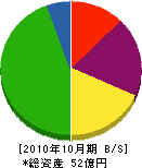 キタック 貸借対照表 2010年10月期