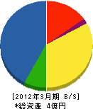 荻田建設 貸借対照表 2012年3月期