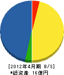 遠藤組 貸借対照表 2012年4月期