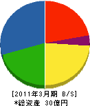 小松原工務店 貸借対照表 2011年3月期