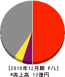 日興電機製作所 損益計算書 2010年12月期