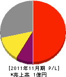 日研防災 損益計算書 2011年11月期