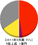 浜松ダイヤ冷熱サービス 損益計算書 2011年9月期
