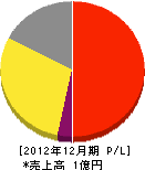 古賀山電興 損益計算書 2012年12月期