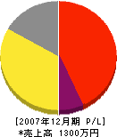 長塚工務店 損益計算書 2007年12月期