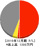 江藤緑樹園 損益計算書 2010年12月期