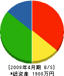 永吉電機 貸借対照表 2008年4月期
