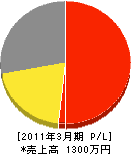 木村ペイントコーポレーション 損益計算書 2011年3月期