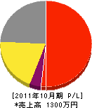 松風堂吉田表具店 損益計算書 2011年10月期